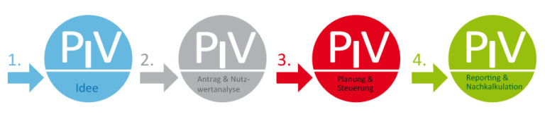 Projektcontrolling mit prevero»enterprise p7